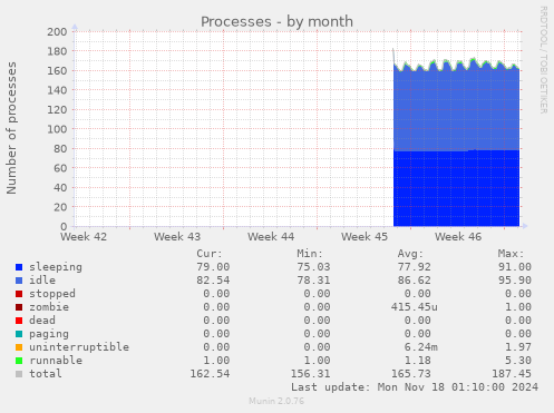 Processes