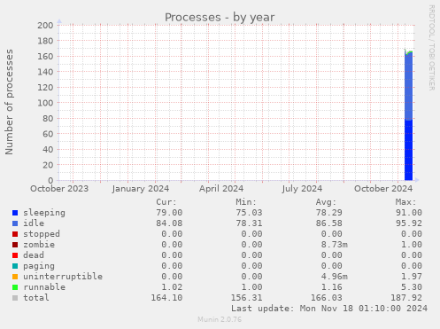 Processes