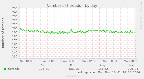 Number of threads