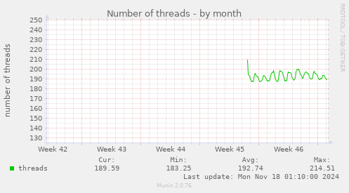 Number of threads