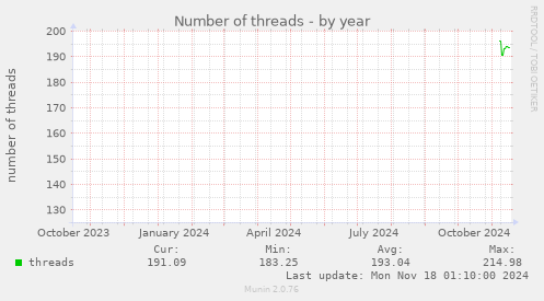 Number of threads