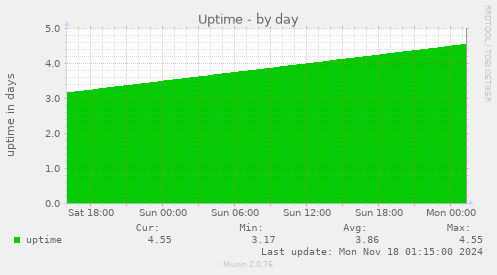 Uptime