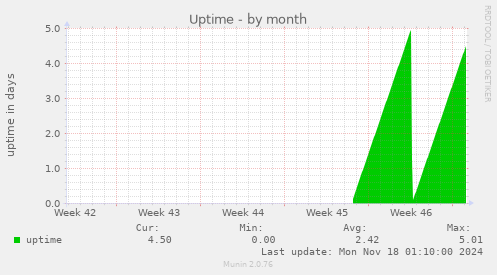 Uptime