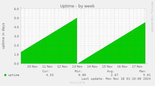 Uptime