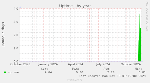 Uptime