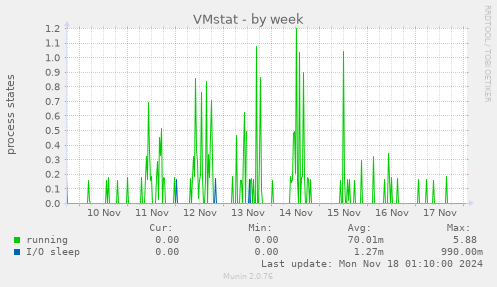 VMstat