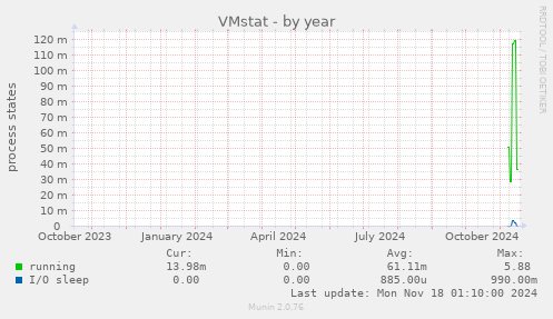 VMstat