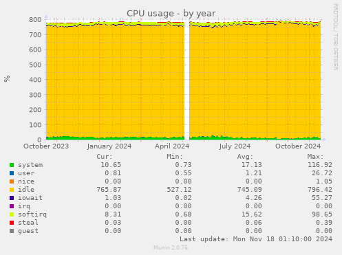 CPU usage