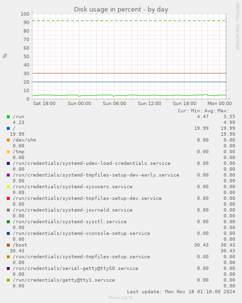 Disk usage in percent