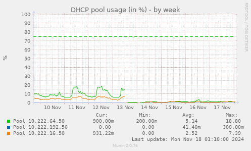 DHCP pool usage (in %)