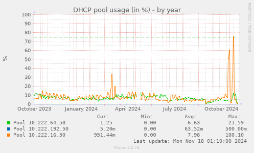 DHCP pool usage (in %)