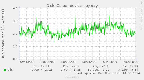 Disk IOs per device