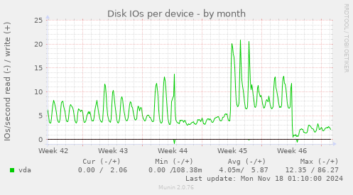 Disk IOs per device