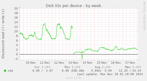 Disk IOs per device