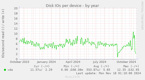 Disk IOs per device