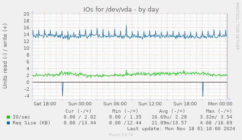 IOs for /dev/vda