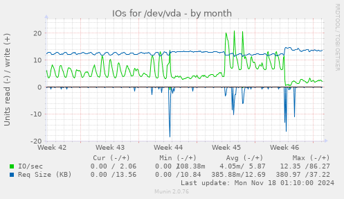 IOs for /dev/vda