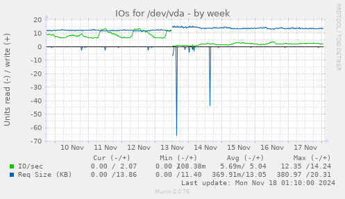 IOs for /dev/vda