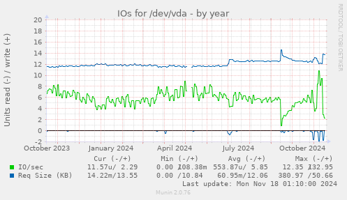 IOs for /dev/vda