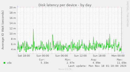 Disk latency per device