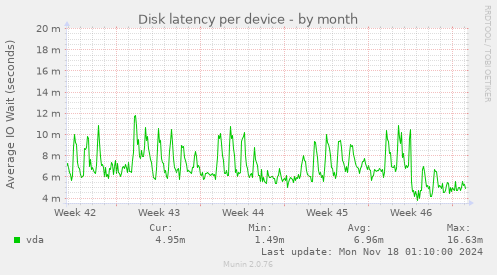 Disk latency per device