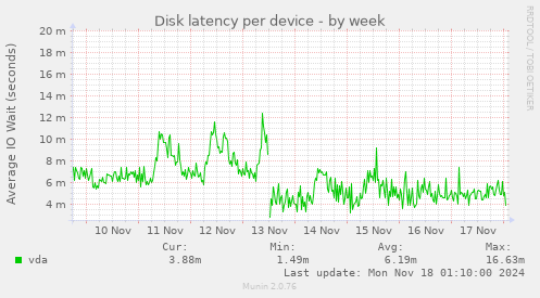 Disk latency per device