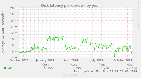 Disk latency per device