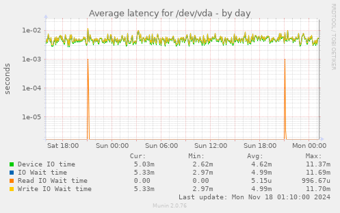 Average latency for /dev/vda