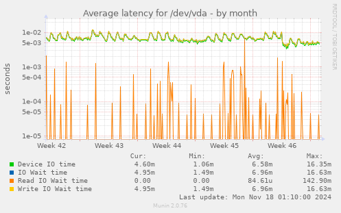 Average latency for /dev/vda