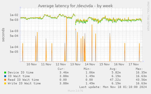 Average latency for /dev/vda