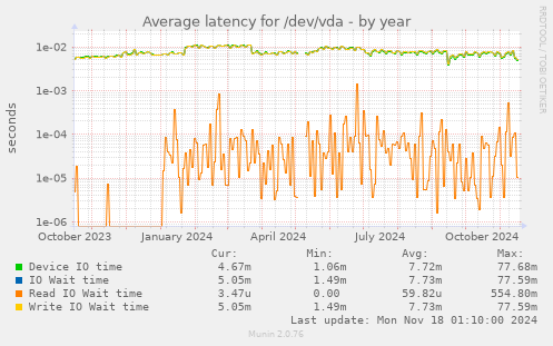 Average latency for /dev/vda