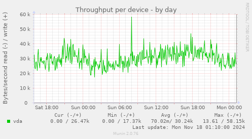 Throughput per device