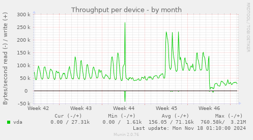 Throughput per device