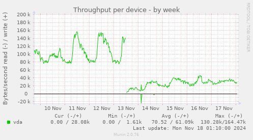 Throughput per device