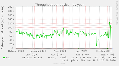 Throughput per device