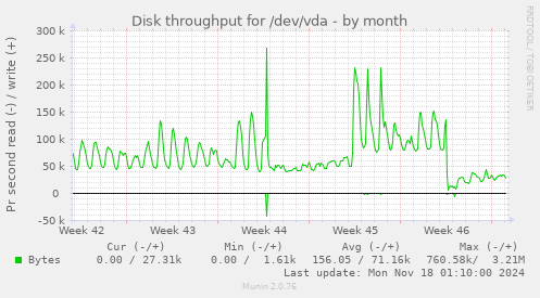 Disk throughput for /dev/vda