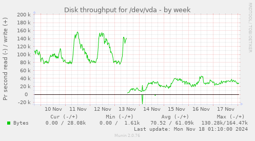 Disk throughput for /dev/vda