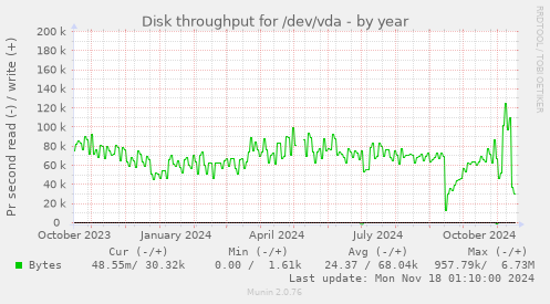 Disk throughput for /dev/vda