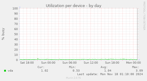 Utilization per device