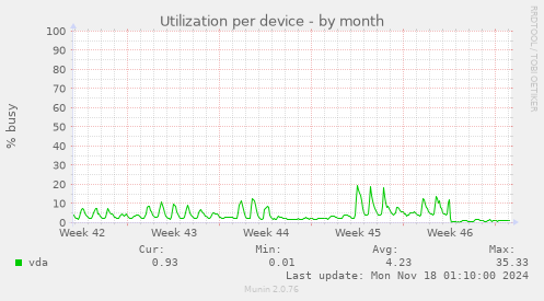 Utilization per device