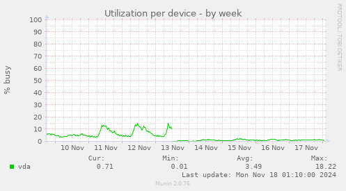 Utilization per device