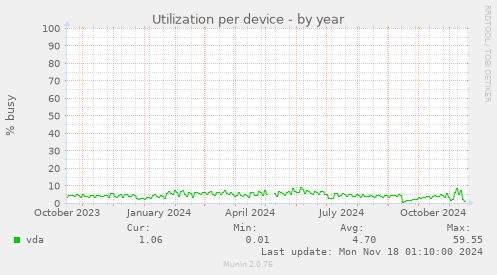 Utilization per device