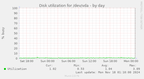 Disk utilization for /dev/vda