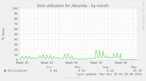 Disk utilization for /dev/vda