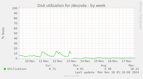 Disk utilization for /dev/vda