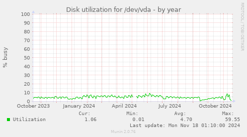 Disk utilization for /dev/vda