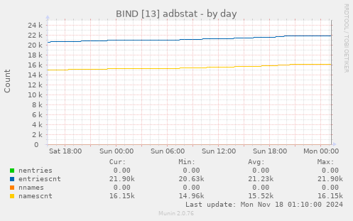 BIND [13] adbstat