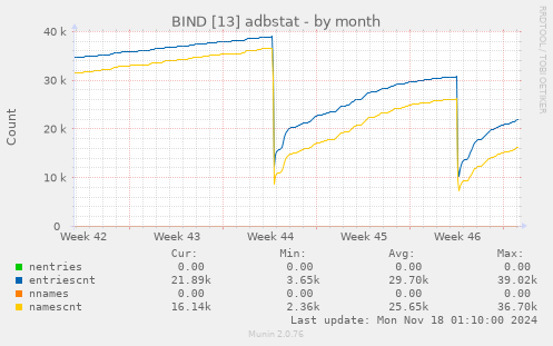 BIND [13] adbstat