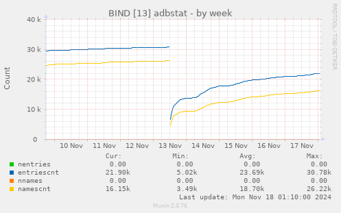 BIND [13] adbstat