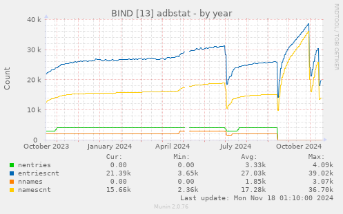 BIND [13] adbstat